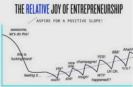 Graf godina poduzetništva