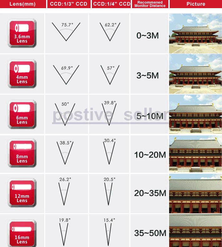 Leće nadzornih video kamera